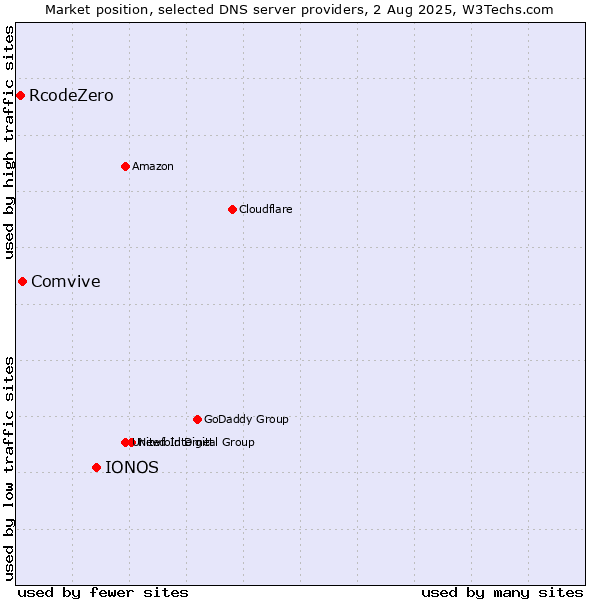 Market position of IONOS vs. Comvive vs. RcodeZero