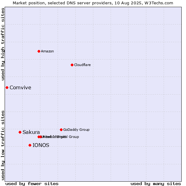 Market position of IONOS vs. Sakura vs. Comvive
