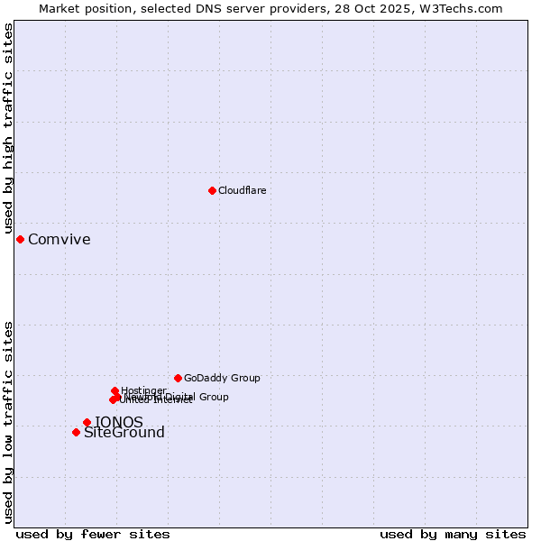 Market position of IONOS vs. SiteGround vs. Comvive