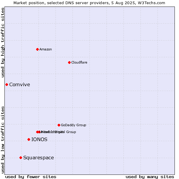 Market position of IONOS vs. Squarespace vs. Comvive