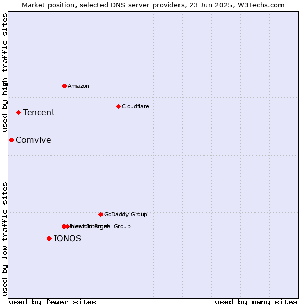 Market position of IONOS vs. Tencent vs. Comvive