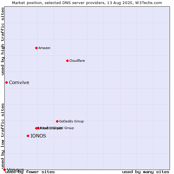 Market position of IONOS vs. Comvive vs. Vangus