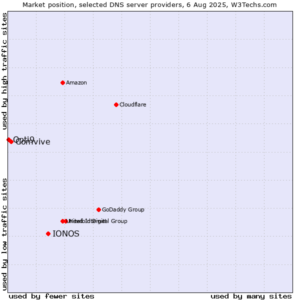 Market position of IONOS vs. Comvive vs. Opti9