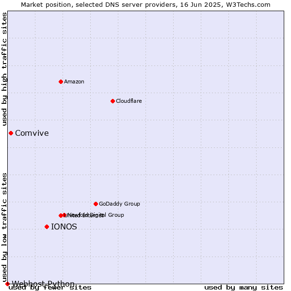 Market position of IONOS vs. Comvive vs. Webhost Python