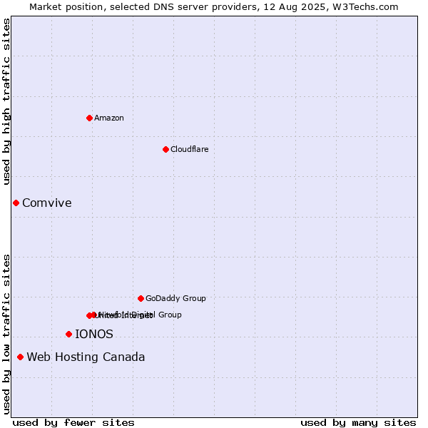 Market position of IONOS vs. Web Hosting Canada vs. Comvive