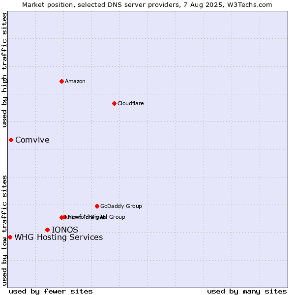 Market position of IONOS vs. Comvive vs. WHG Hosting Services