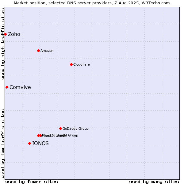 Market position of IONOS vs. Comvive vs. Zoho