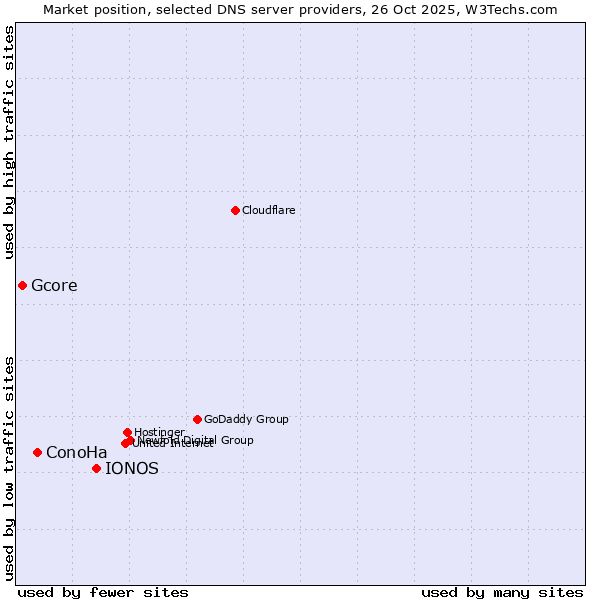 Market position of IONOS vs. ConoHa vs. Gcore