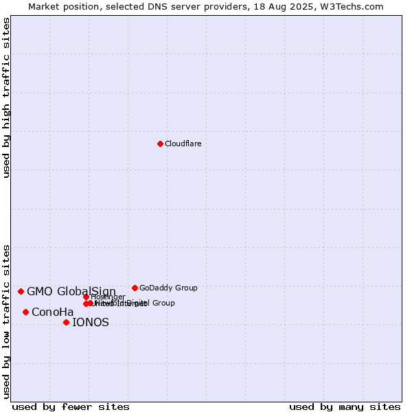 Market position of IONOS vs. ConoHa vs. GMO GlobalSign