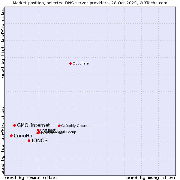 Market position of IONOS vs. GMO Internet vs. ConoHa