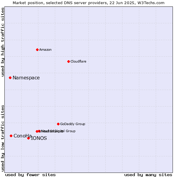 Market position of IONOS vs. ConoHa vs. Namespace