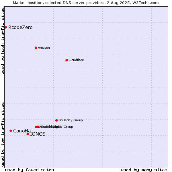 Market position of IONOS vs. ConoHa vs. RcodeZero
