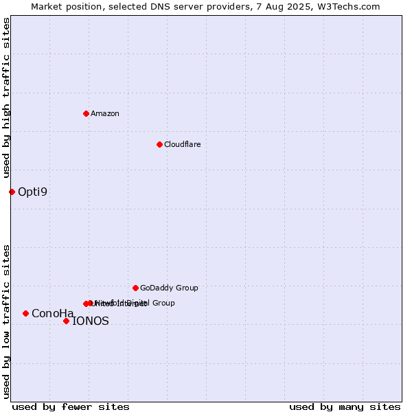 Market position of IONOS vs. ConoHa vs. Opti9