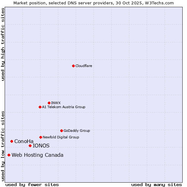 Market position of IONOS vs. ConoHa vs. Web Hosting Canada