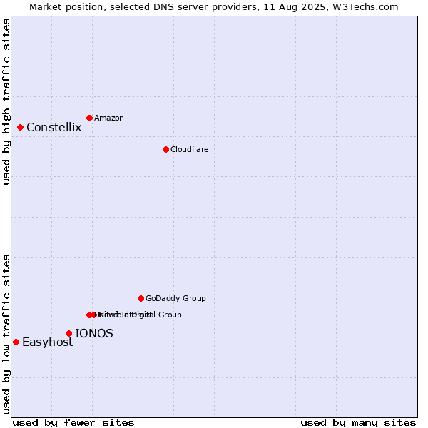 Market position of IONOS vs. Constellix vs. Easyhost