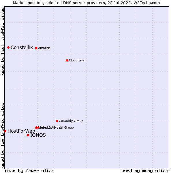 Market position of IONOS vs. Constellix vs. HostForWeb