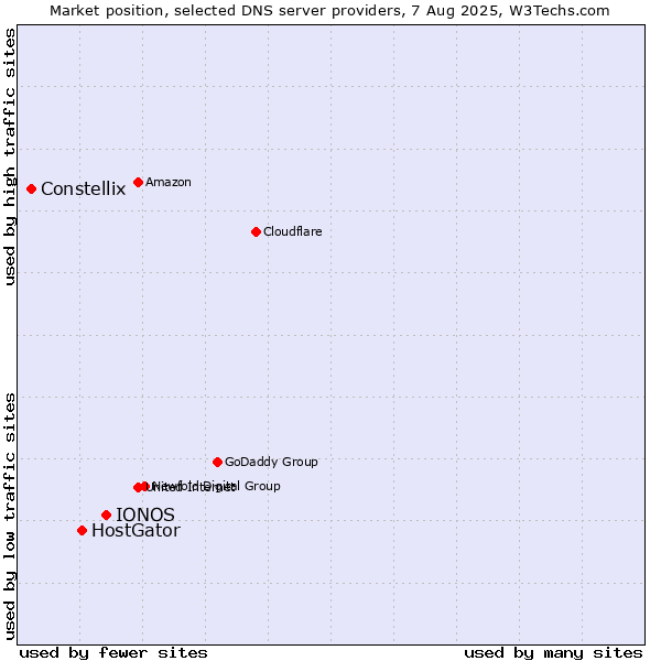 Market position of IONOS vs. HostGator vs. Constellix