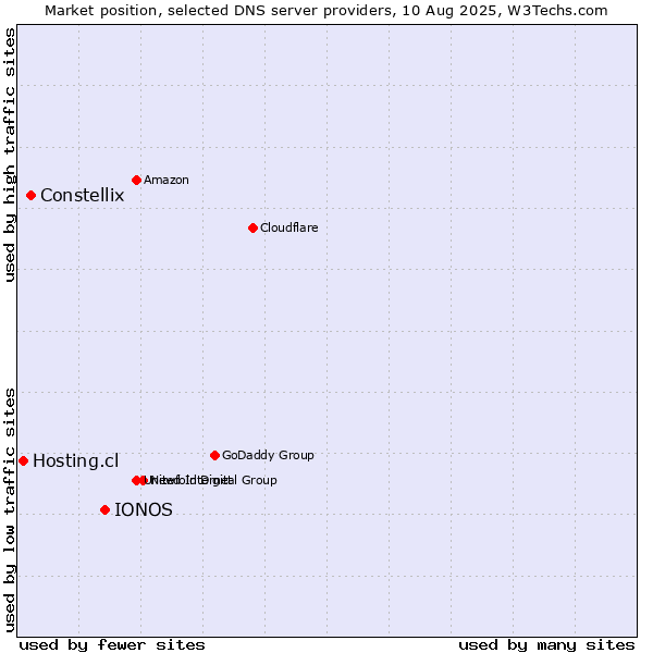 Market position of IONOS vs. Constellix vs. Hosting.cl