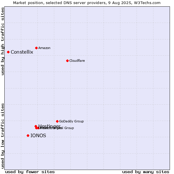 Market position of Hostinger vs. IONOS vs. Constellix