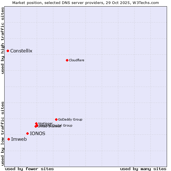 Market position of IONOS vs. Imweb vs. Constellix