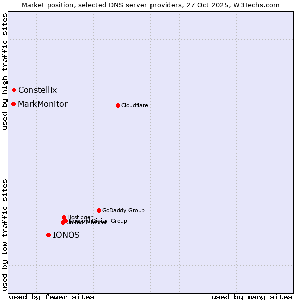 Market position of IONOS vs. Constellix vs. MarkMonitor