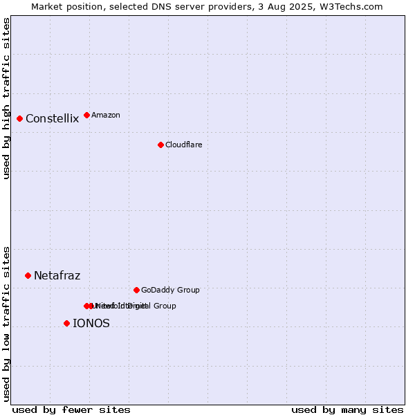 Market position of IONOS vs. Netafraz vs. Constellix