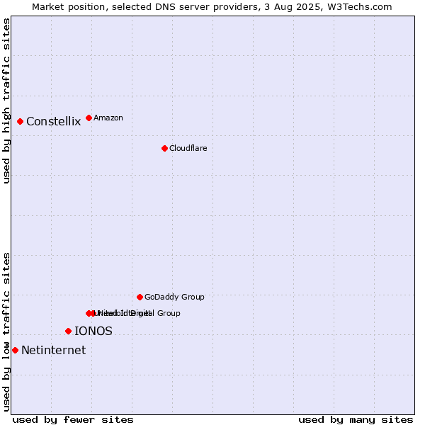 Market position of IONOS vs. Constellix vs. Netinternet