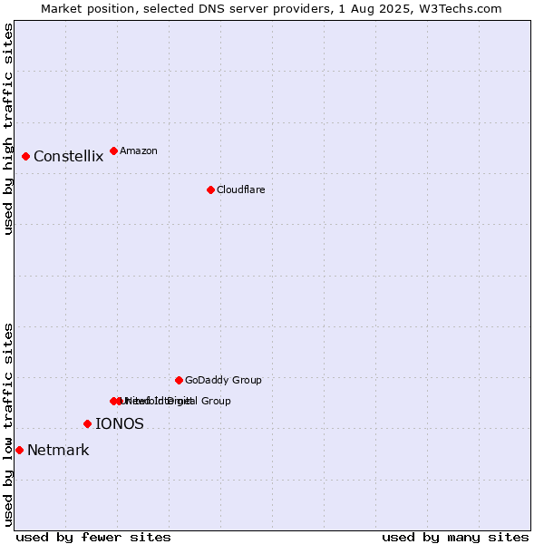 Market position of IONOS vs. Constellix vs. Netmark