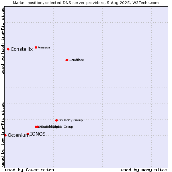 Market position of IONOS vs. Constellix vs. Octenium