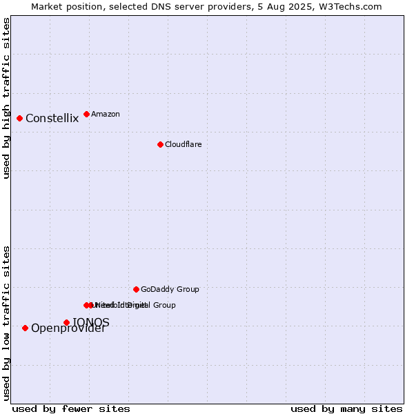 Market position of IONOS vs. Openprovider vs. Constellix