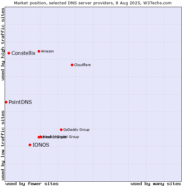 Market position of IONOS vs. Constellix vs. PointDNS