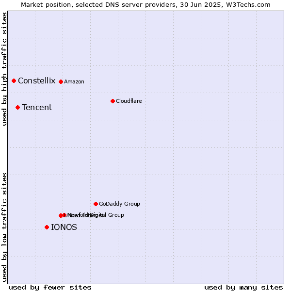 Market position of IONOS vs. Tencent vs. Constellix