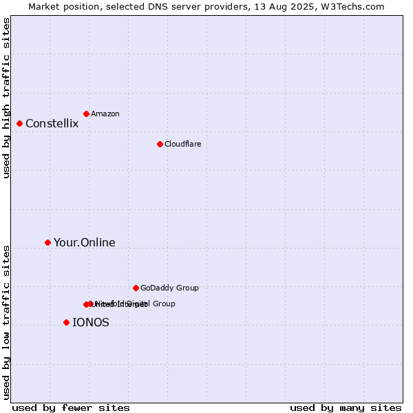 Market position of IONOS vs. Your.Online vs. Constellix