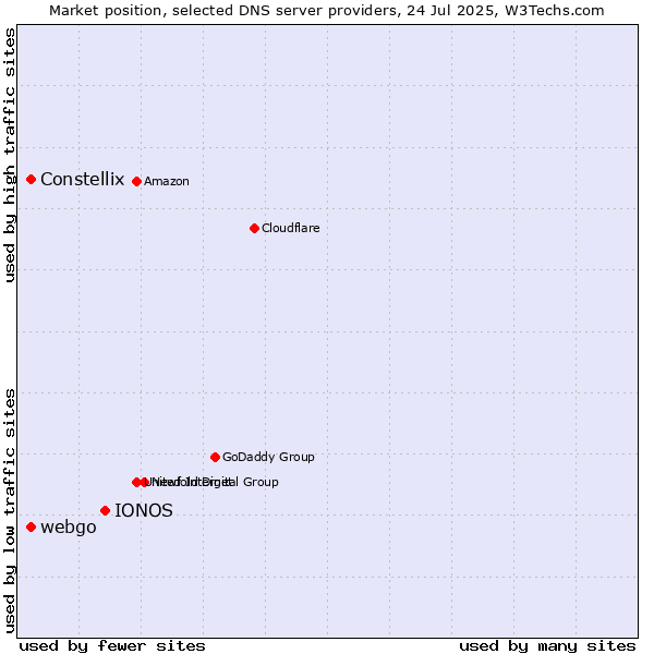 Market position of IONOS vs. Constellix vs. webgo