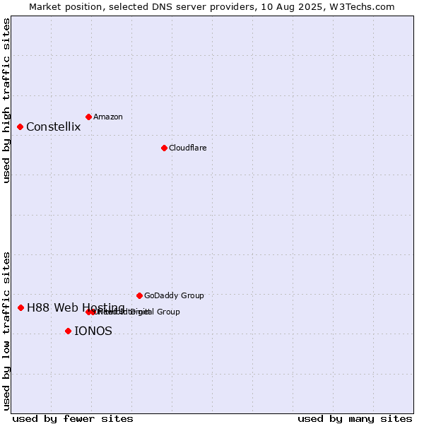 Market position of IONOS vs. H88 Web Hosting vs. Constellix