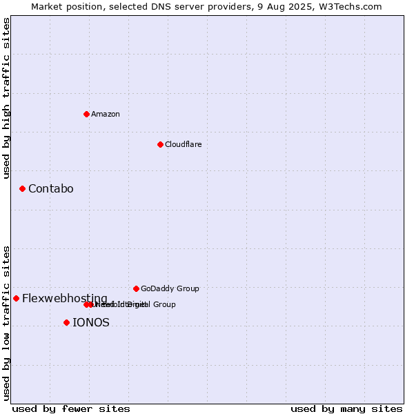 Market position of IONOS vs. Contabo vs. Flexwebhosting