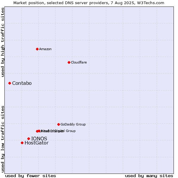 Market position of IONOS vs. HostGator vs. Contabo