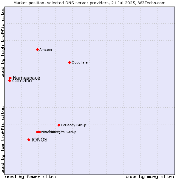 Market position of IONOS vs. Namespace vs. Contabo