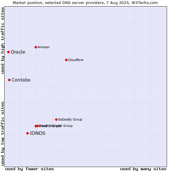 Market position of IONOS vs. Contabo vs. Oracle
