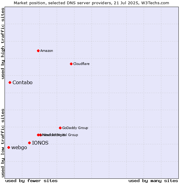 Market position of IONOS vs. Contabo vs. webgo