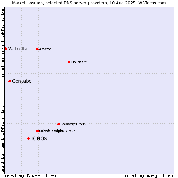 Market position of IONOS vs. Contabo vs. Webzilla