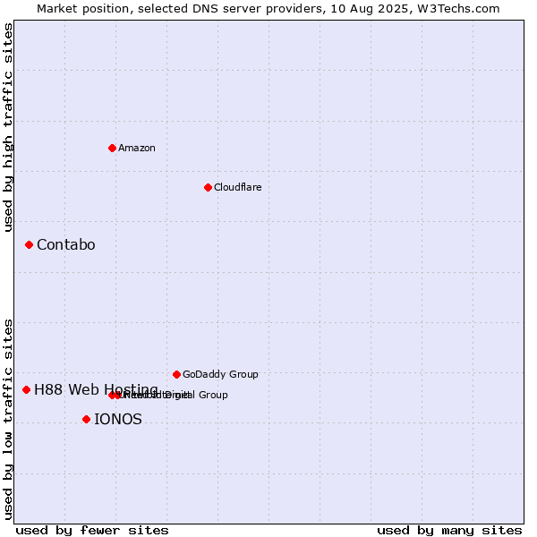 Market position of IONOS vs. Contabo vs. H88 Web Hosting