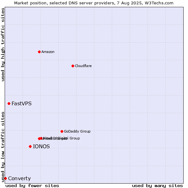 Market position of IONOS vs. FastVPS vs. Converty