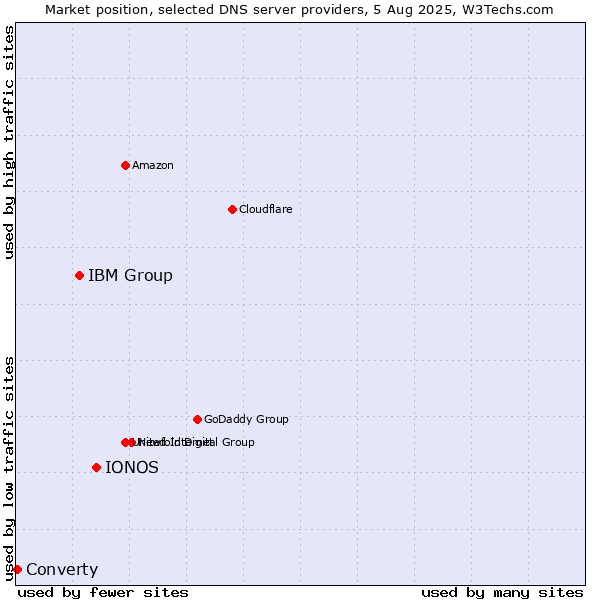 Market position of IONOS vs. IBM Group vs. Converty