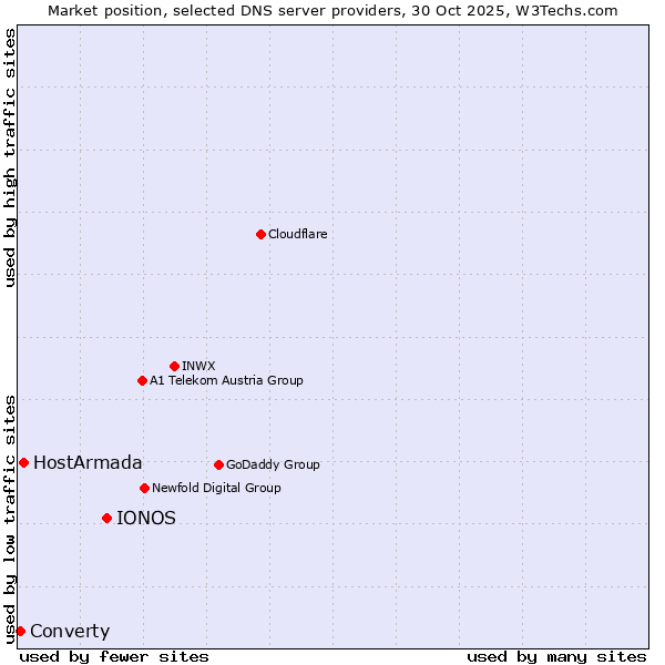 Market position of IONOS vs. HostArmada vs. Converty