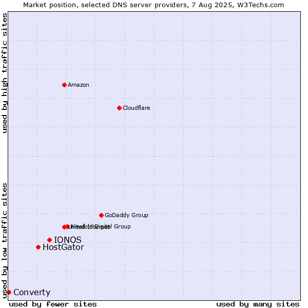Market position of IONOS vs. HostGator vs. Converty