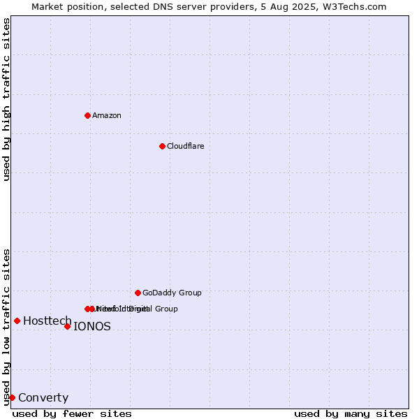 Market position of IONOS vs. Hosttech vs. Converty