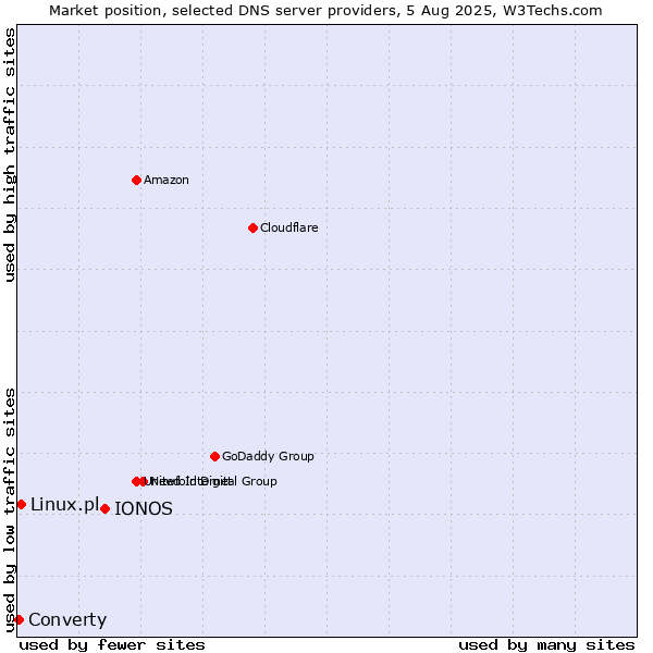 Market position of IONOS vs. Linux.pl vs. Converty