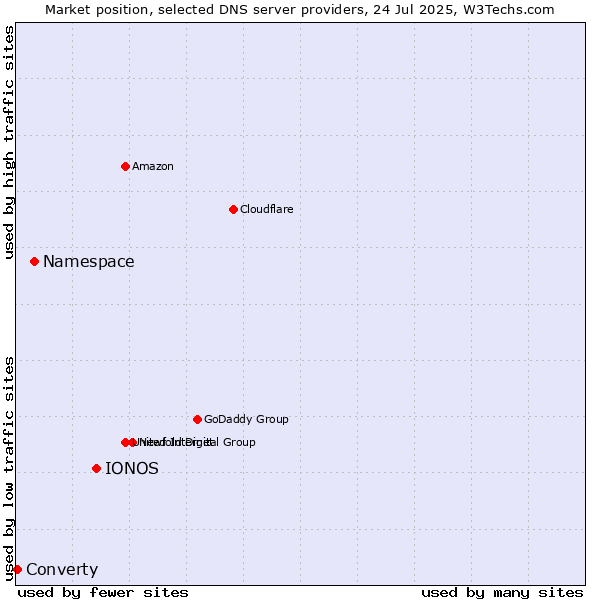 Market position of IONOS vs. Namespace vs. Converty