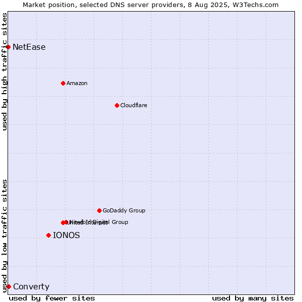 Market position of IONOS vs. Converty vs. NetEase